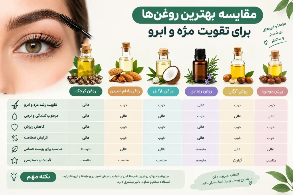 مقایسه بهترین روغن_ها برای تقویت مژه و ابرو